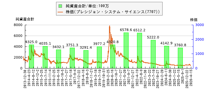 と株価との比較