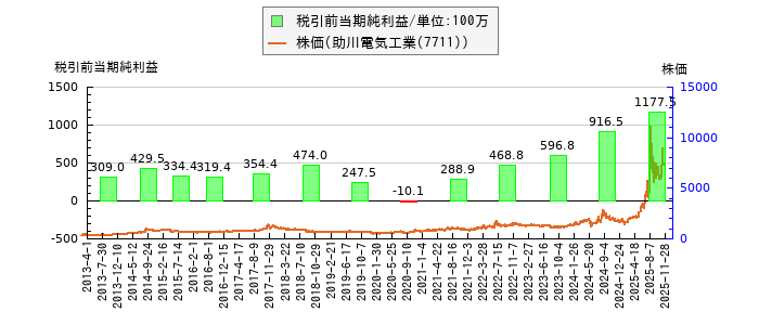 と株価との比較