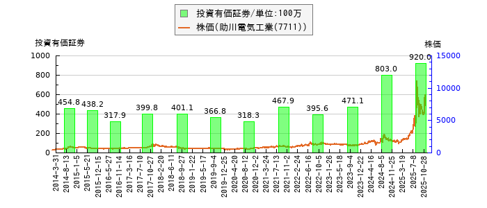 と株価との比較