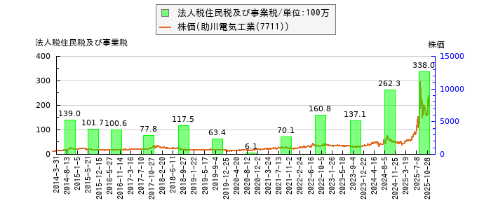と株価との比較