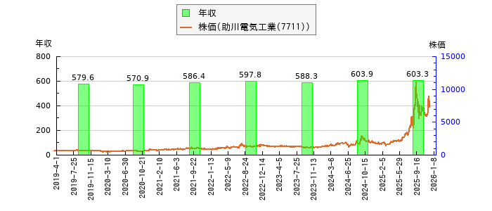 と株価との比較