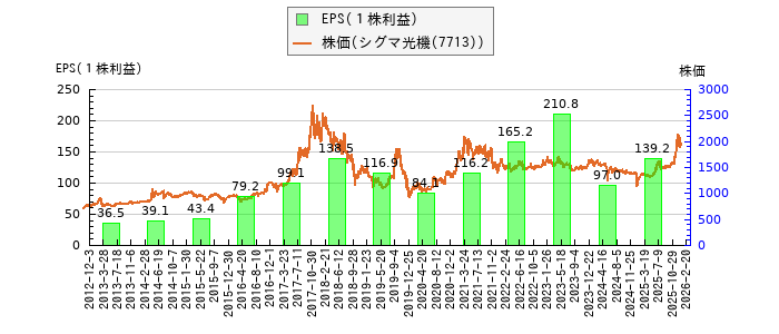 と株価との比較
