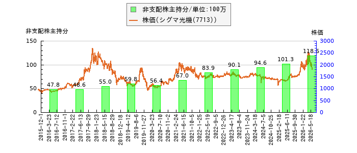 と株価との比較