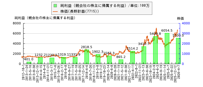 と株価との比較