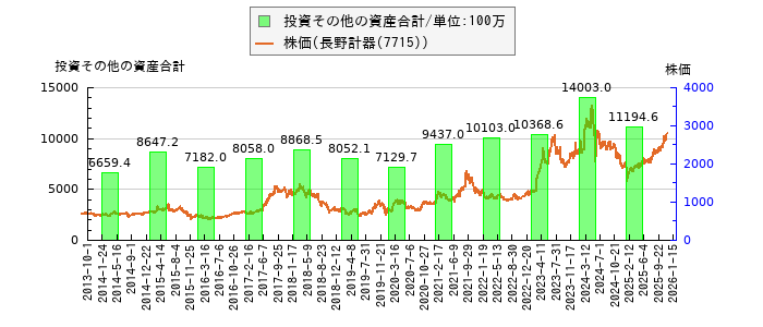 と株価との比較
