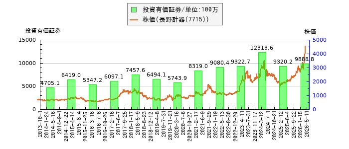 と株価との比較