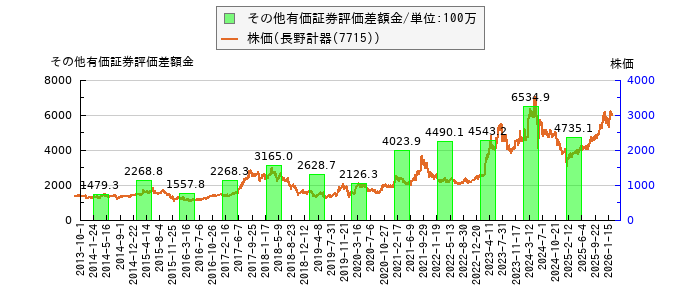 と株価との比較