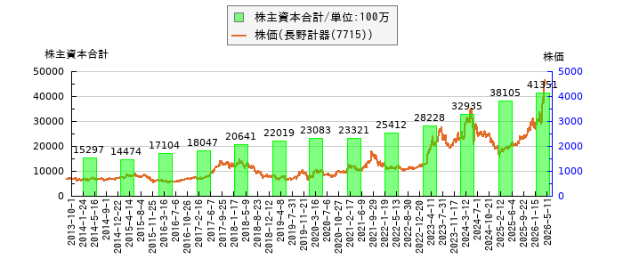 と株価との比較