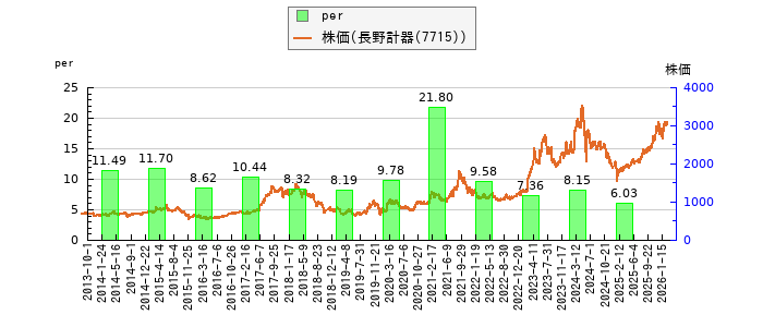 と株価との比較