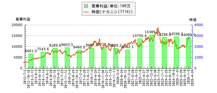 と株価との比較