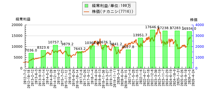 と株価との比較