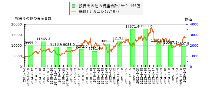 と株価との比較