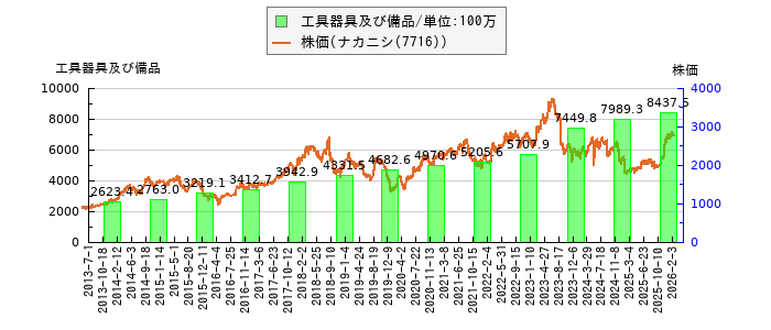 と株価との比較