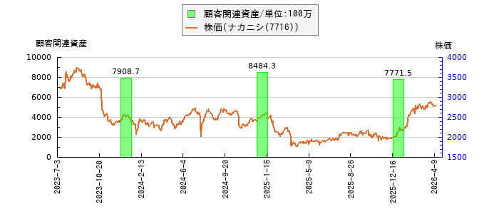 と株価との比較
