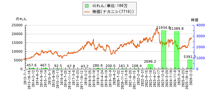 と株価との比較