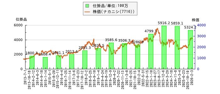 と株価との比較