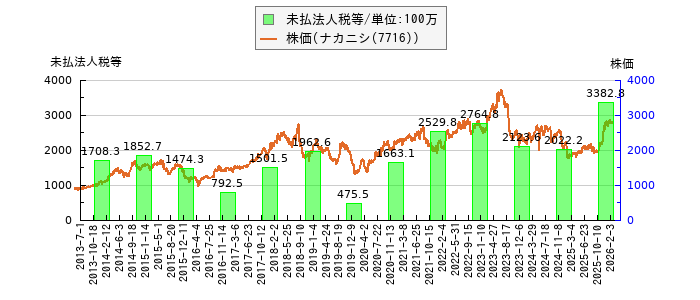 と株価との比較