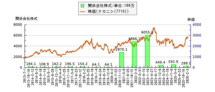 と株価との比較
