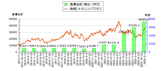 と株価との比較