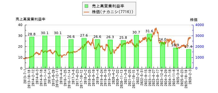 と株価との比較