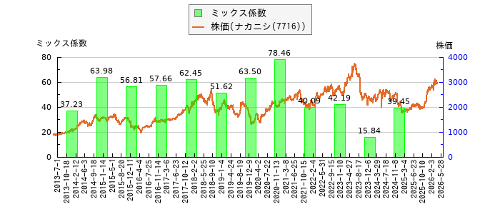 と株価との比較