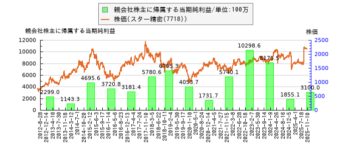 と株価との比較