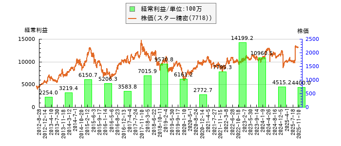と株価との比較