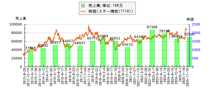 と株価との比較