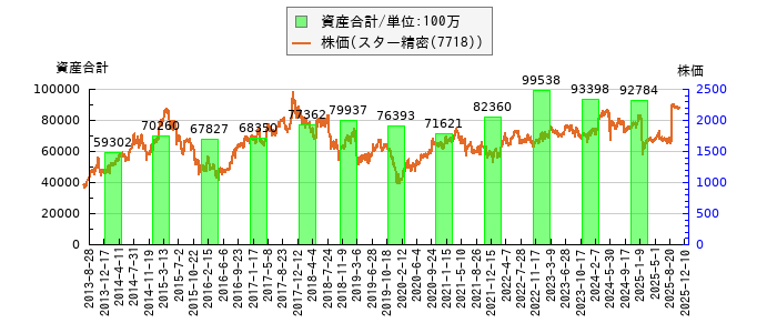 と株価との比較