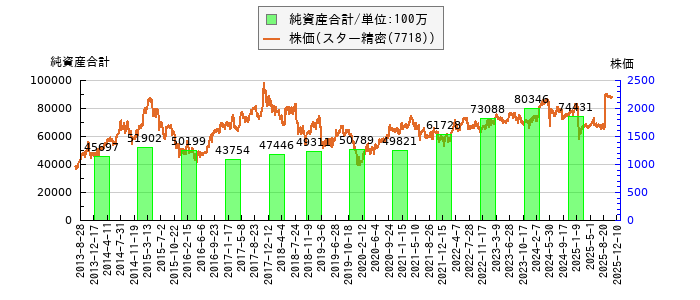 と株価との比較