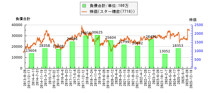 と株価との比較