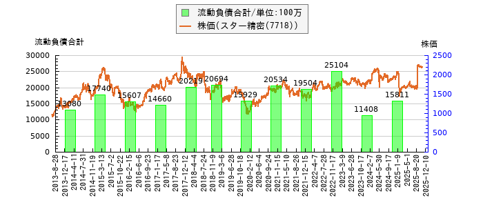 と株価との比較