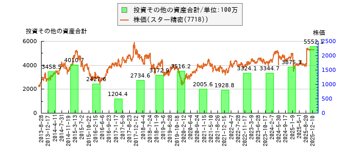 と株価との比較