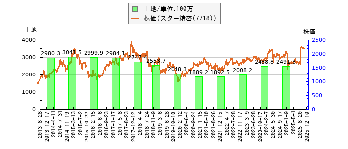 と株価との比較