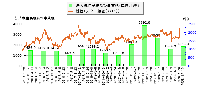 と株価との比較
