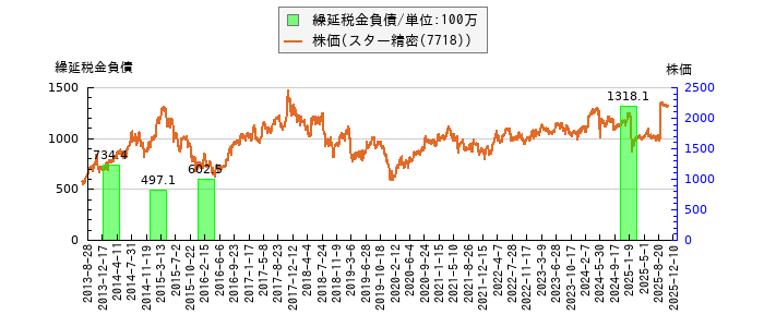 と株価との比較