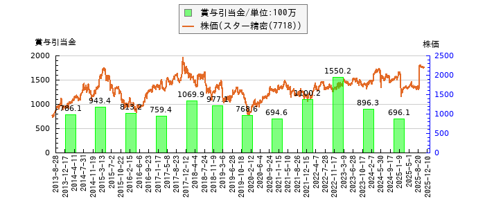 と株価との比較