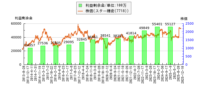 と株価との比較