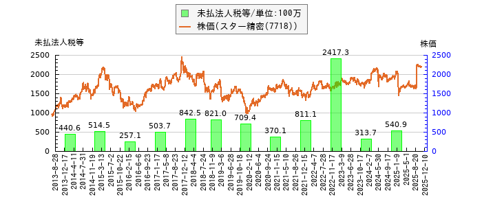 と株価との比較