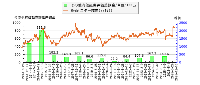 と株価との比較