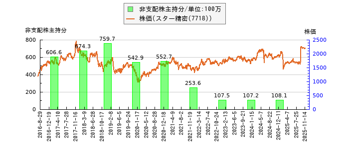 と株価との比較