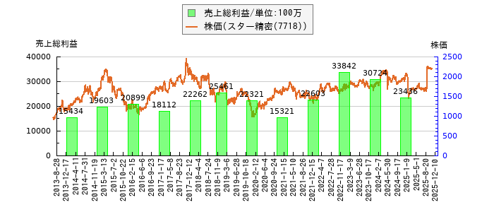 と株価との比較