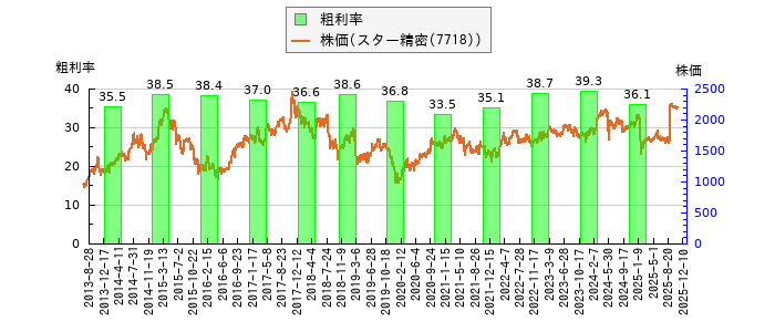 と株価との比較