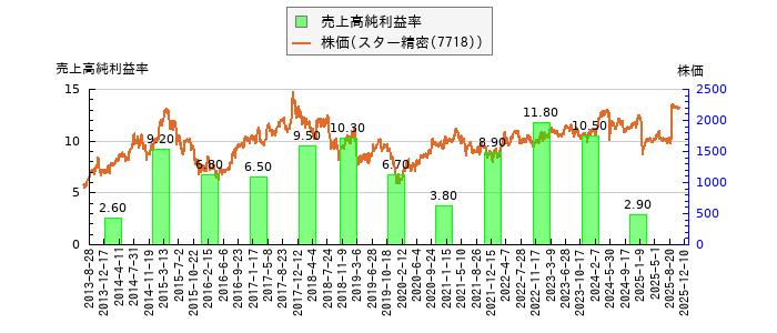 と株価との比較