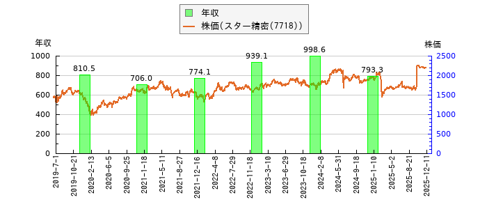 と株価との比較