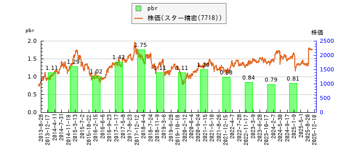 と株価との比較