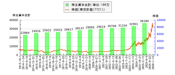 と株価との比較