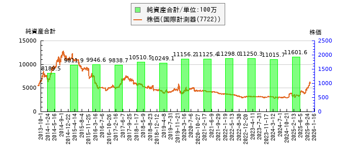と株価との比較