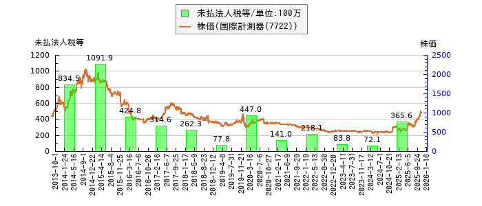 と株価との比較