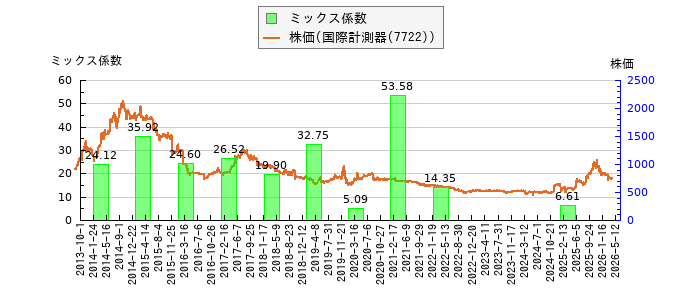 と株価との比較